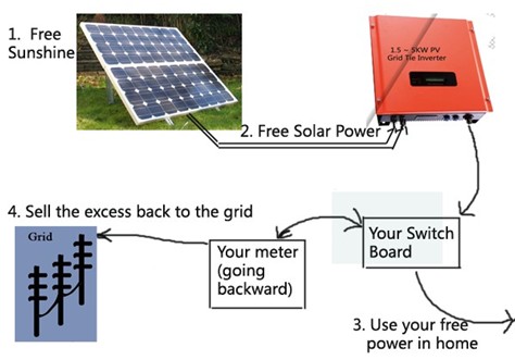 How To Sell Power Back To The Grid