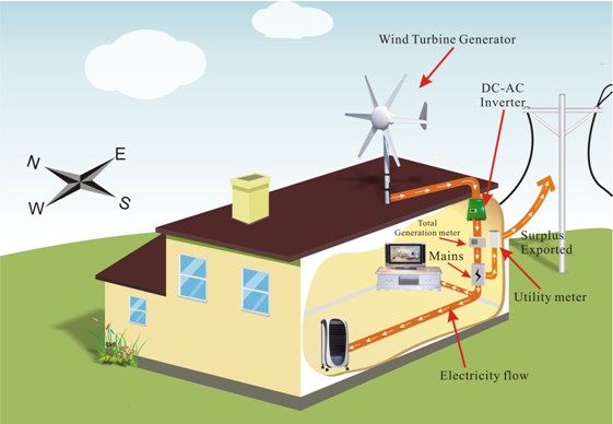 home wind turbine diagram